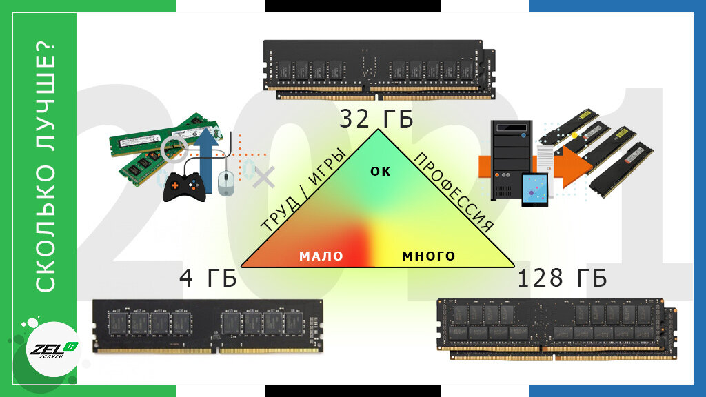 ОЗУ в компьютерах 4 ГБ - мало, едва хватает на труд и игры; 32 ГБ - пиковый баланс; 128 ГБ - много даже для профессии и должно окупиться в затратах.