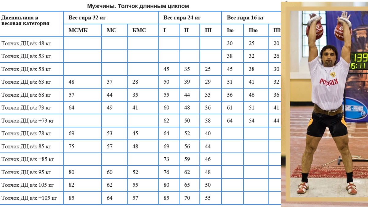 Таблица разрядных нормативов у мужчин в толчке длинным циклом. На фото рекордсмен Книги Рекордов Гиннесса Сергей Рачинский. Вы можете прочитать о нём в другой моей статье.