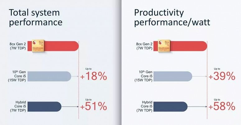 Snapdragon vs. Core i5