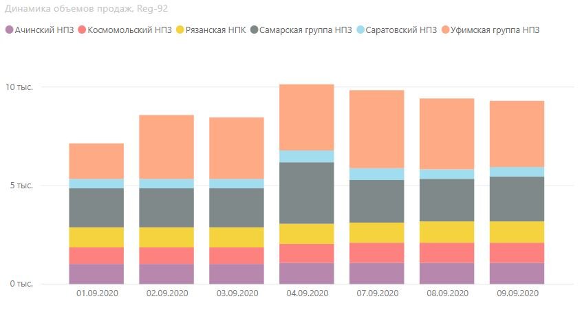 Динамика объемов продаж, SPIMEX