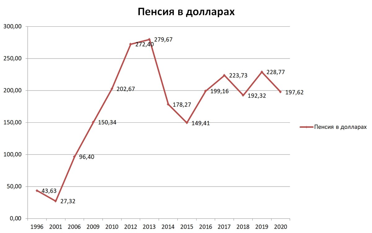 Средняя начисленная пенсия в РФ по годам в долларах США (данные по размеру пенсий - Росстат, курс доллара взят по данным ЦБ на конец каждого года и на 11.09.2020 для 2020 года)