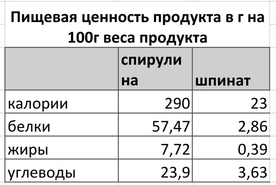 Пищевая ценность продуктов