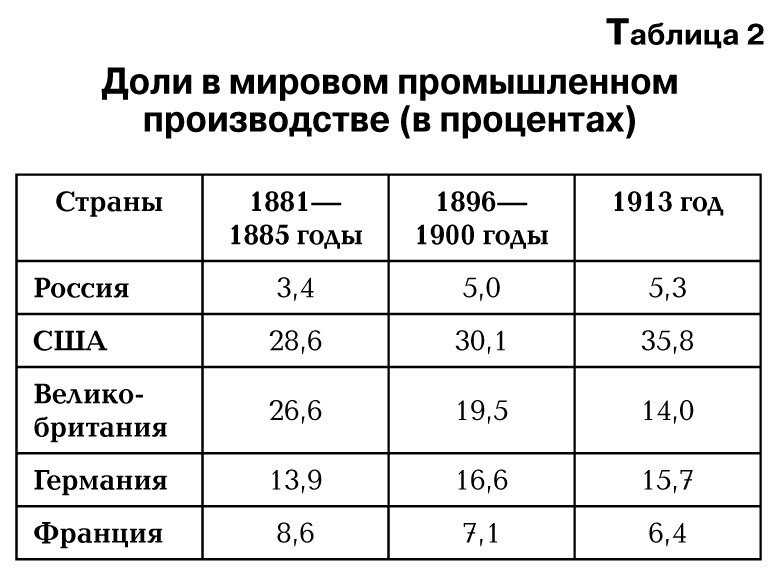 На основе диаграммы составьте статистическую таблицу мощность паровых машин