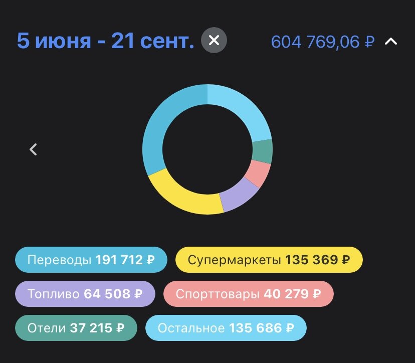 Траты за чуть более, чем три месяца