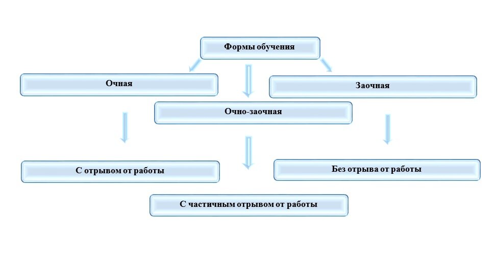 схема форм обучения