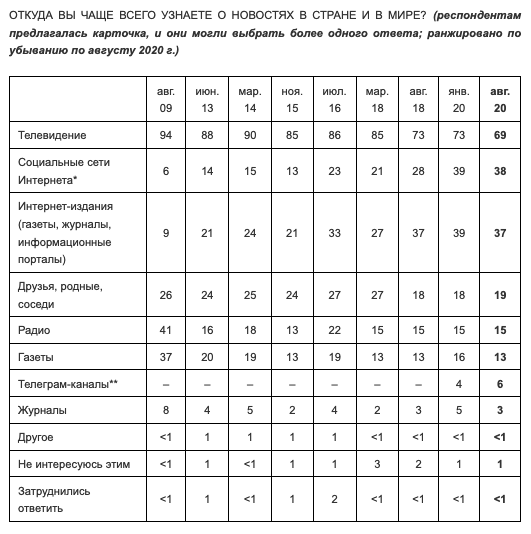 Скриншот с сайта "Левада-Центр"