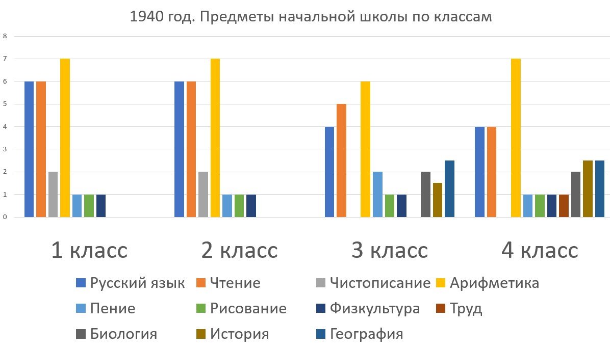 1940-2020: каких уроков в начальной школе стало меньше, а каких - больше.  Полная аналитика в таблицах и диаграммах | Домобуч | Дзен