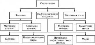 Что можно получить из нефти