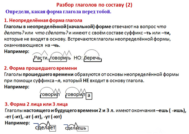 4 класс. Русский язык. Разбор глагола по составу - Разбор глагола по составу | Курсотека