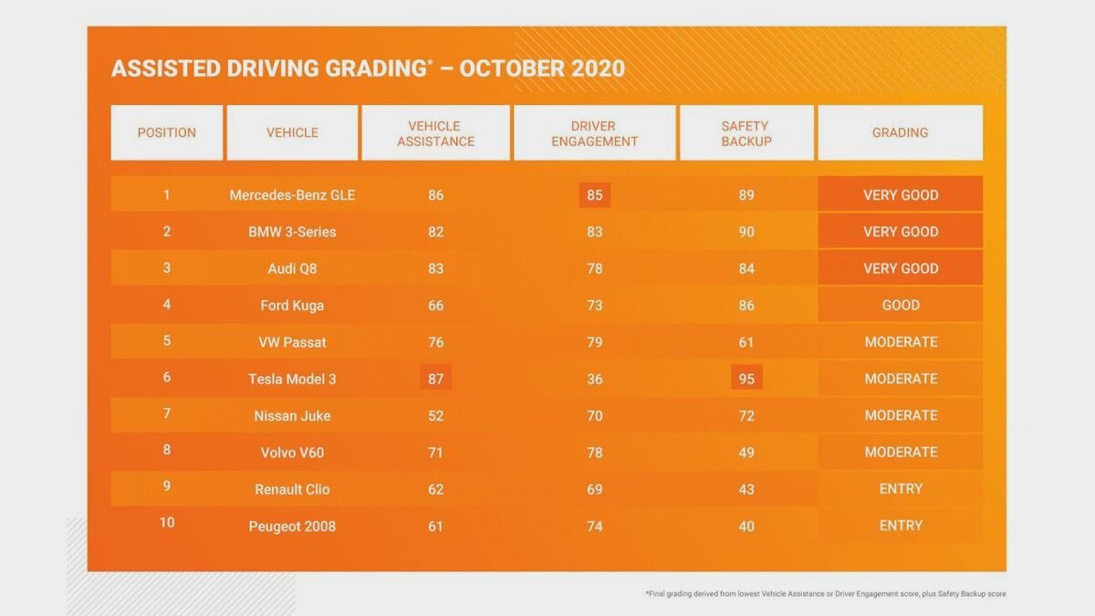 Ассоциация EuroNCAP, изучающая безопасность современных авто­мобилей, опублико­вала резуль­таты новых тестов. На этот раз испытаниям подверглись системы помощи водителям, и итог получился неожиданным: Tesla Model 3 проиграла моделям «большой немецкой тройки».
