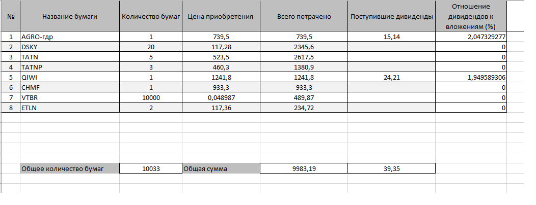 Дата выплаты дивидендов сбербанка в 2024 году. Учет дивидендов в таблица. Таблица учета акций и дивидендов. Таблица для учета акций и дивидендов эксель. Таблица для учета дивидендов эксель.