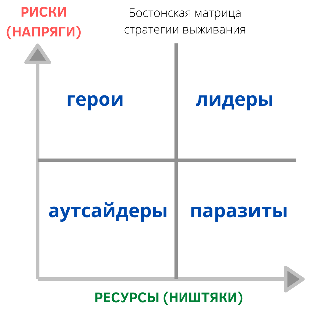 Бостонская матрица - стратегии выживания
