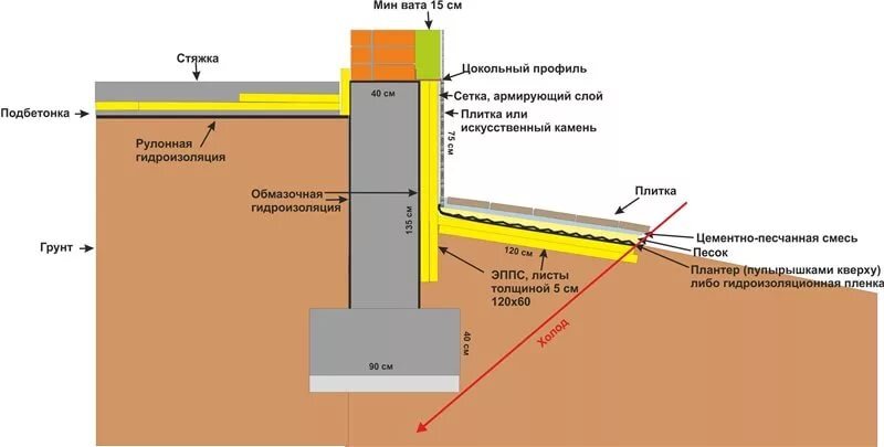 Для чего нужно утеплять мелкозаглубленный ленточный фундамент?