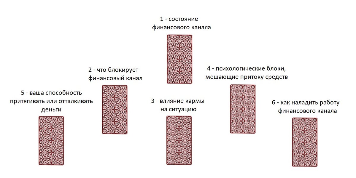 5 раскладов Таро на любовь (часть 2) | Развлечения | WB Guru