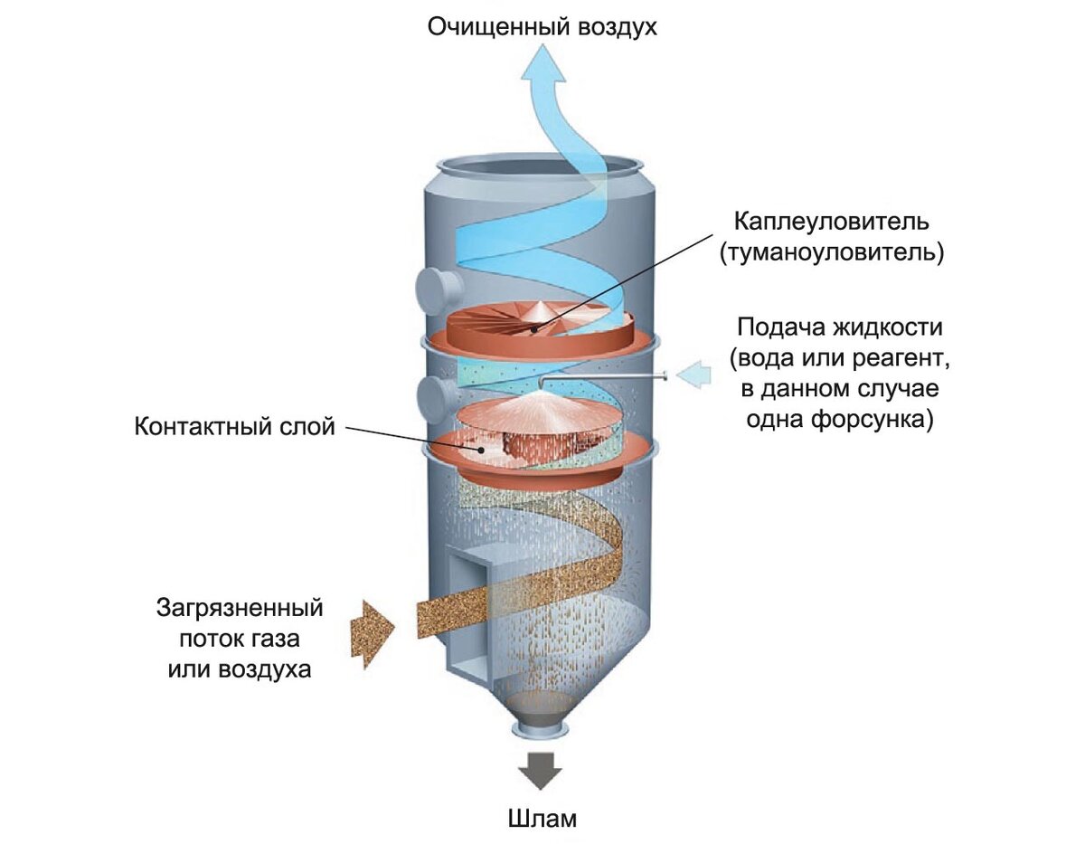 Очистка 4. Скруббер Вентури. Мокрый скруббер эмульгаторы. Скруббер Стикс картинки.
