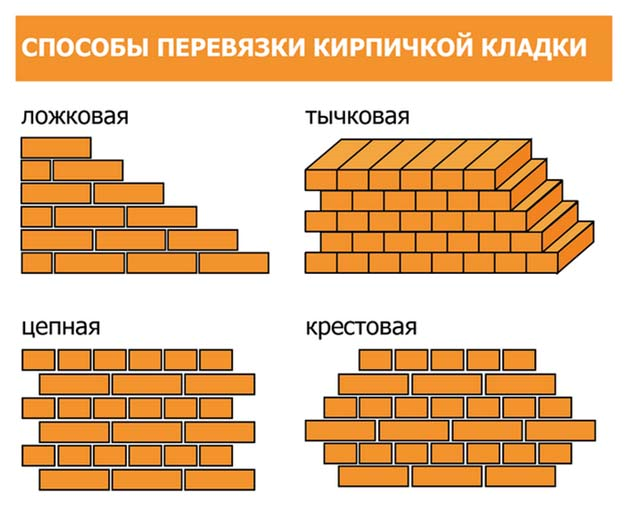 Какая последовательность кирпичной кладки