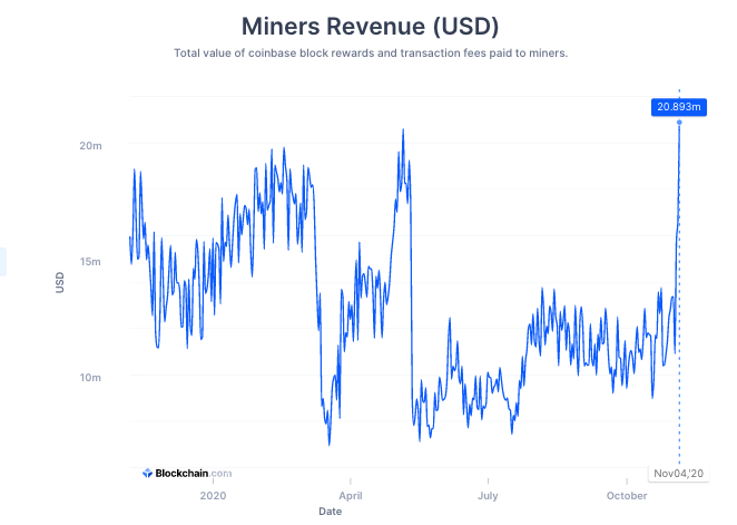 Выручка майнеров BTC (USD). Источник: Blockchain.com