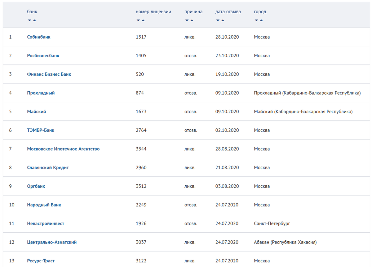 Ликвидированные банки, или же с отозванной лицензией. Источник: banki.ru