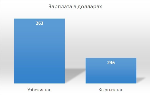 Доходы работников