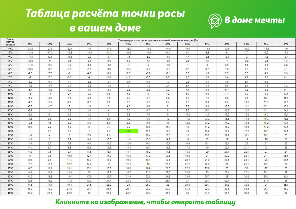 Точки в таблицах. Таблица образования точки росы. Точка росы от температуры и влажности. Таблица определения температуры точки росы. Температура точки росы таблица.