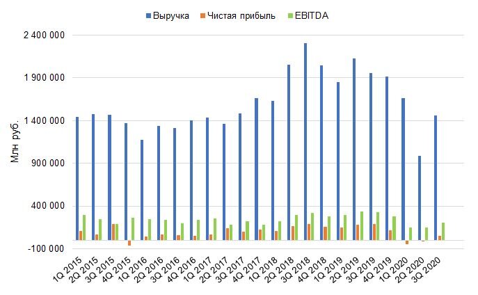 Динамика изменения выручки, чистой прибыли и EBITDA