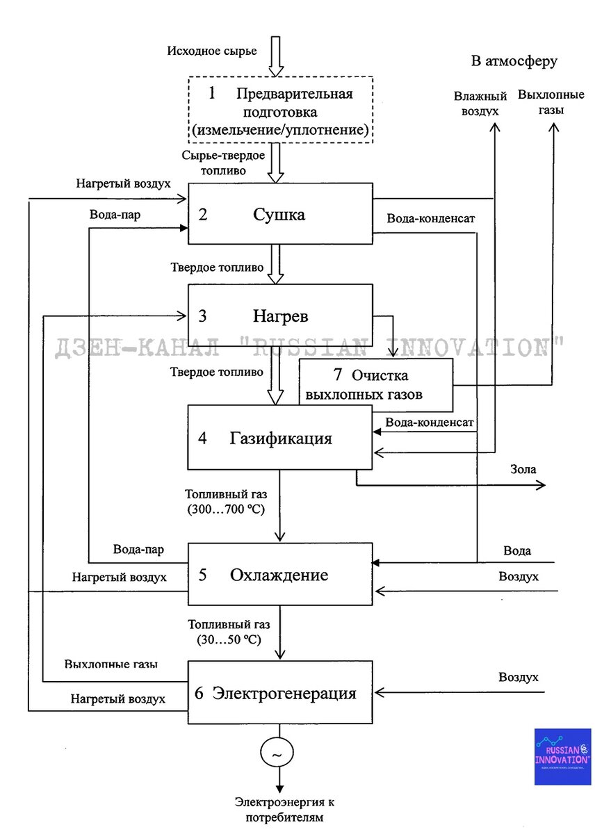 Россиянин придумал способ получения дешевой электроэнергии и запатентовал  малую твердотопливную электростанцию | МАСТЕР НОВАТОР | Дзен