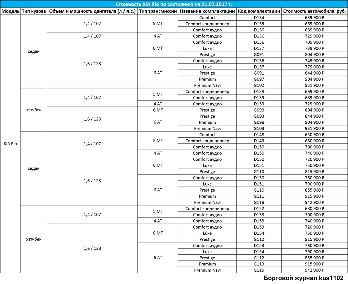 Сводная таблица стоимости автомобиля KIA Rio в феврале 2017 года. Автор графики kua1102