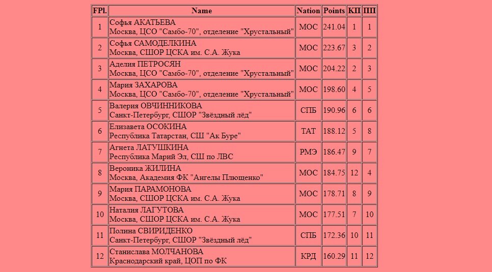 Полные результаты финала Кубка России среди юниорок
