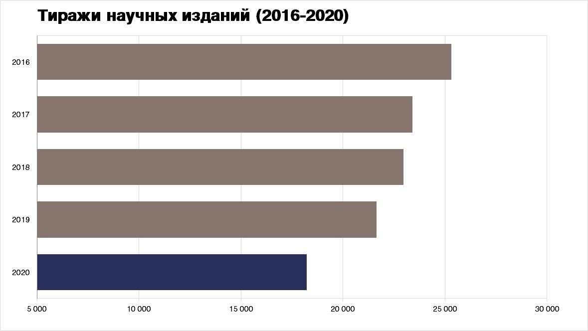 Источник данных: статистика Российской  книжной палаты