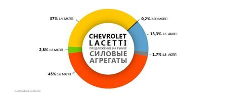 Выбираем Chevrolet Lacetti с пробегом: надежные и ненадежные моторы и коробки