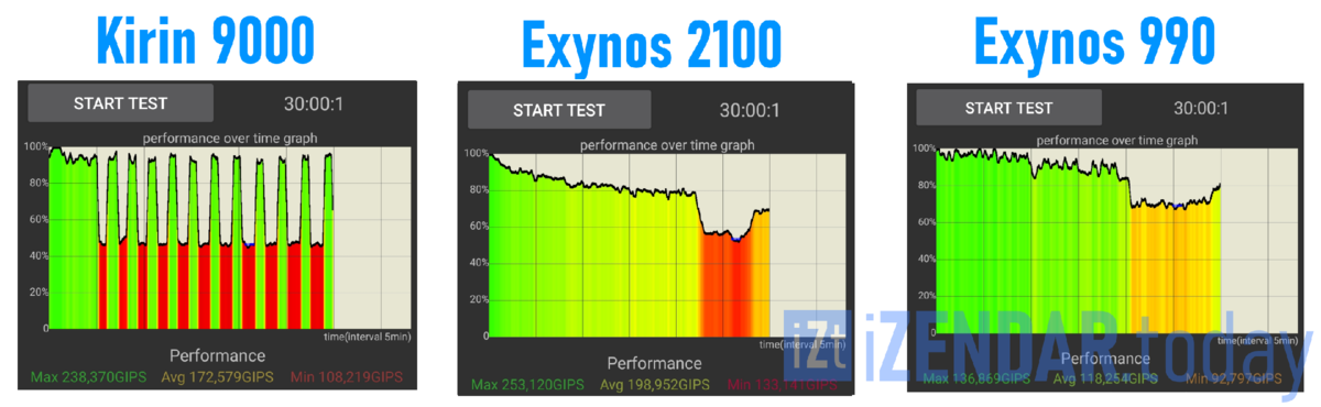 Exynos 2100 CPU Test троттлинг. Exynos 2100 vs Kirin 9000. Exynos 2100 антуту. Троттлинг тест.