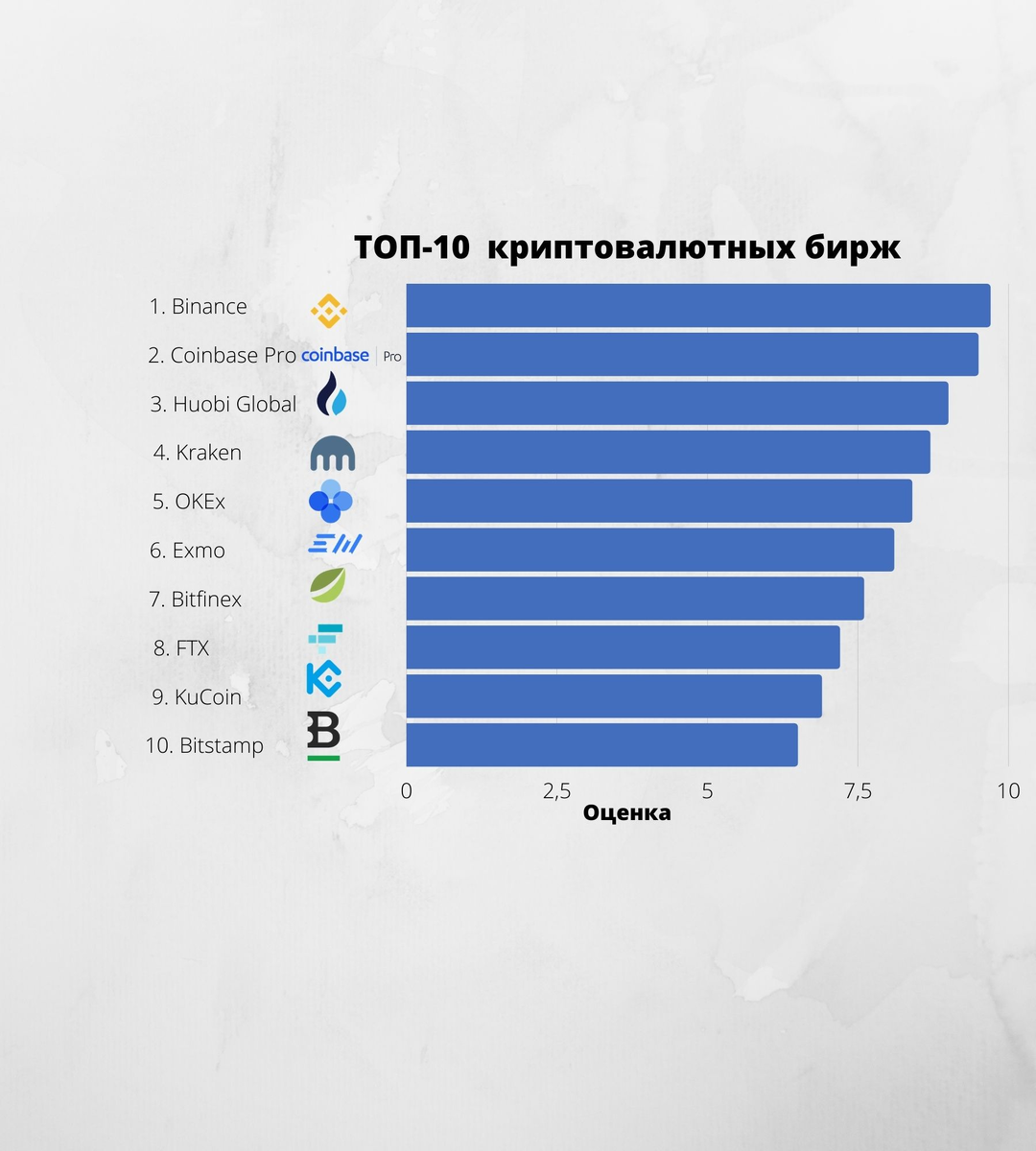 Рейтинг бирж криптовалют в 2021 году: ТОП-10 лучших криптобирж — выбор,  торговля и отзывы | Криптограф Лайф | Дзен