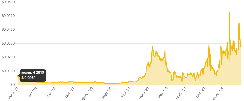 Исторические цены