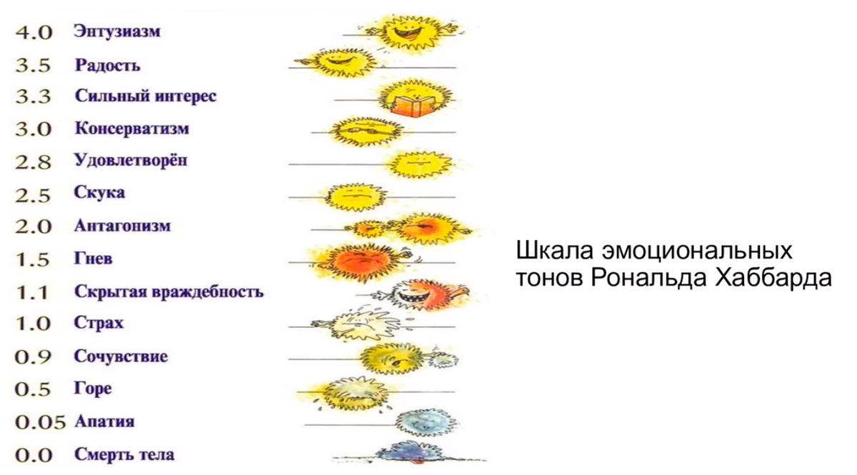 Шкала рона хаббарда. Шкала эмоциональных состояний хаббард. Шкала эмоциональных тонов хаббарда таблица. Таблица рона хаббарда оценки человека. Рон хаббард шкала.