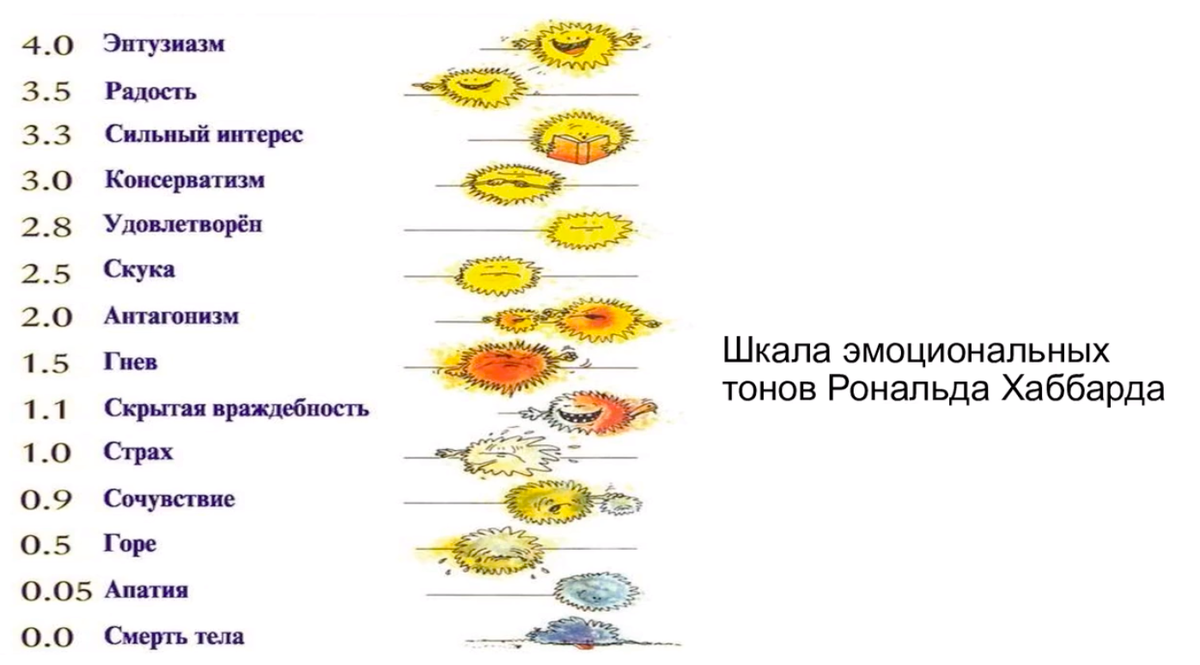 Шкала рона. Шкала эмоциональных тонов Рона Хаббарда. Шкала эмоциональных тонов Хаббарда таблица. Полная шкала эмоциональных тонов Хаббарда.