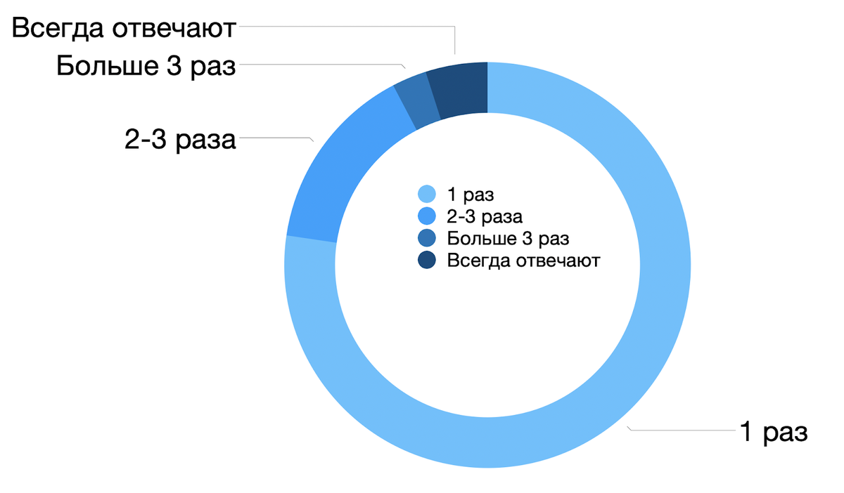 Подписчики HTML Aсademy о неотвеченных откликах 