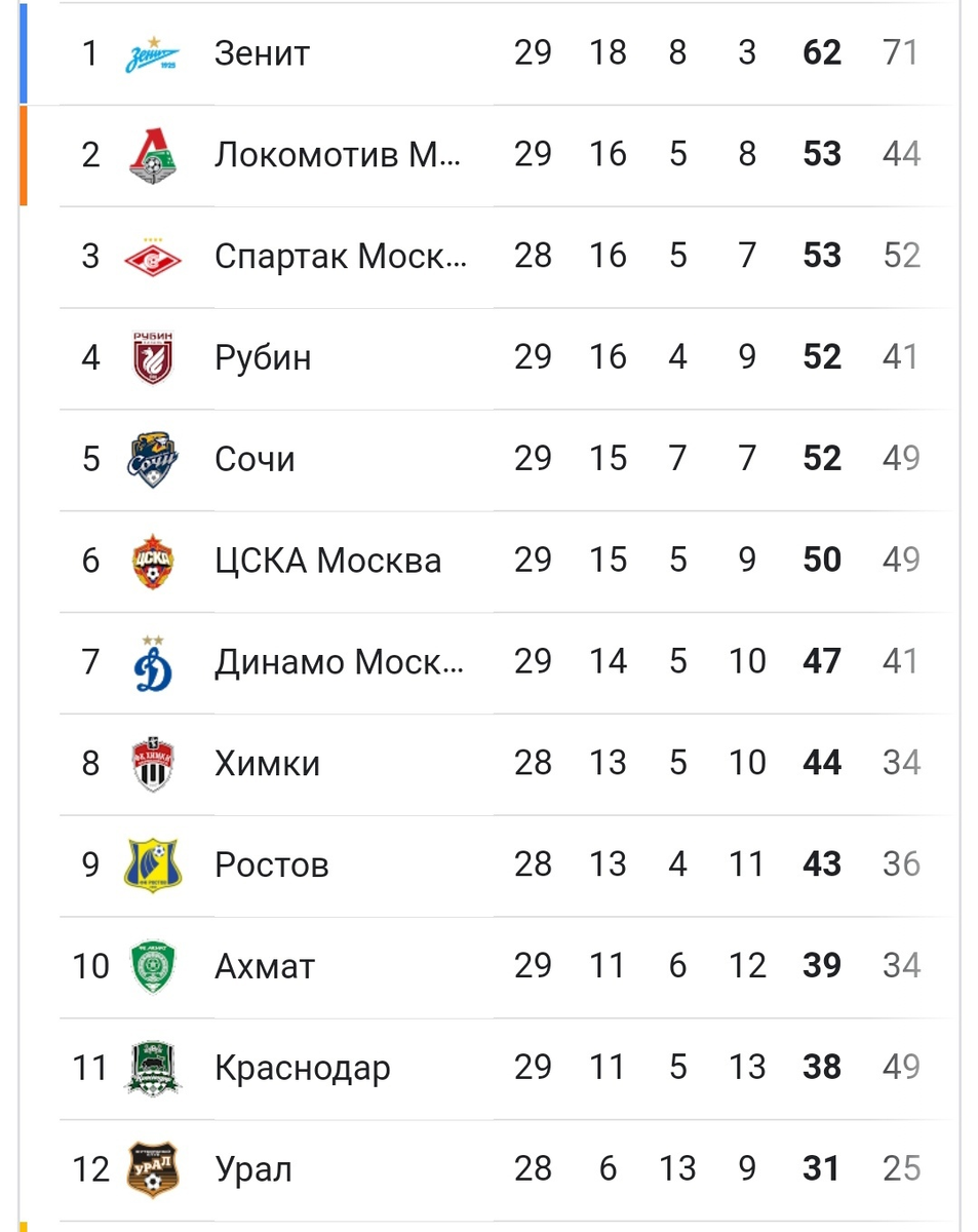 Таблица РПЛ