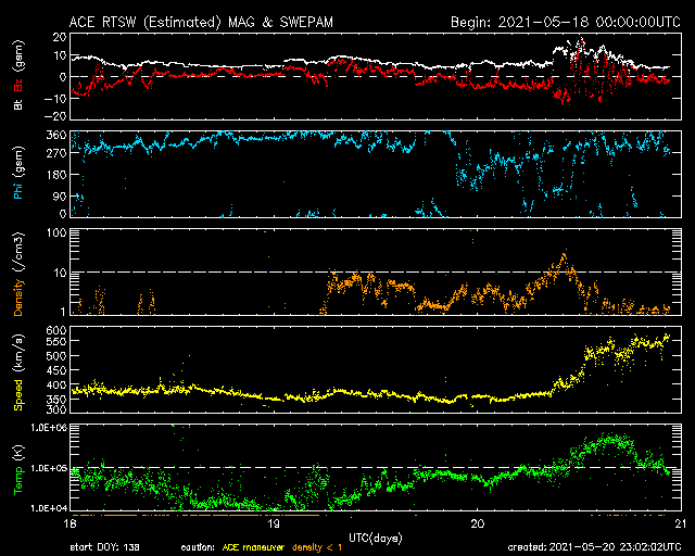 Параметры солнечного ветра с 18 по 20 мая 2021