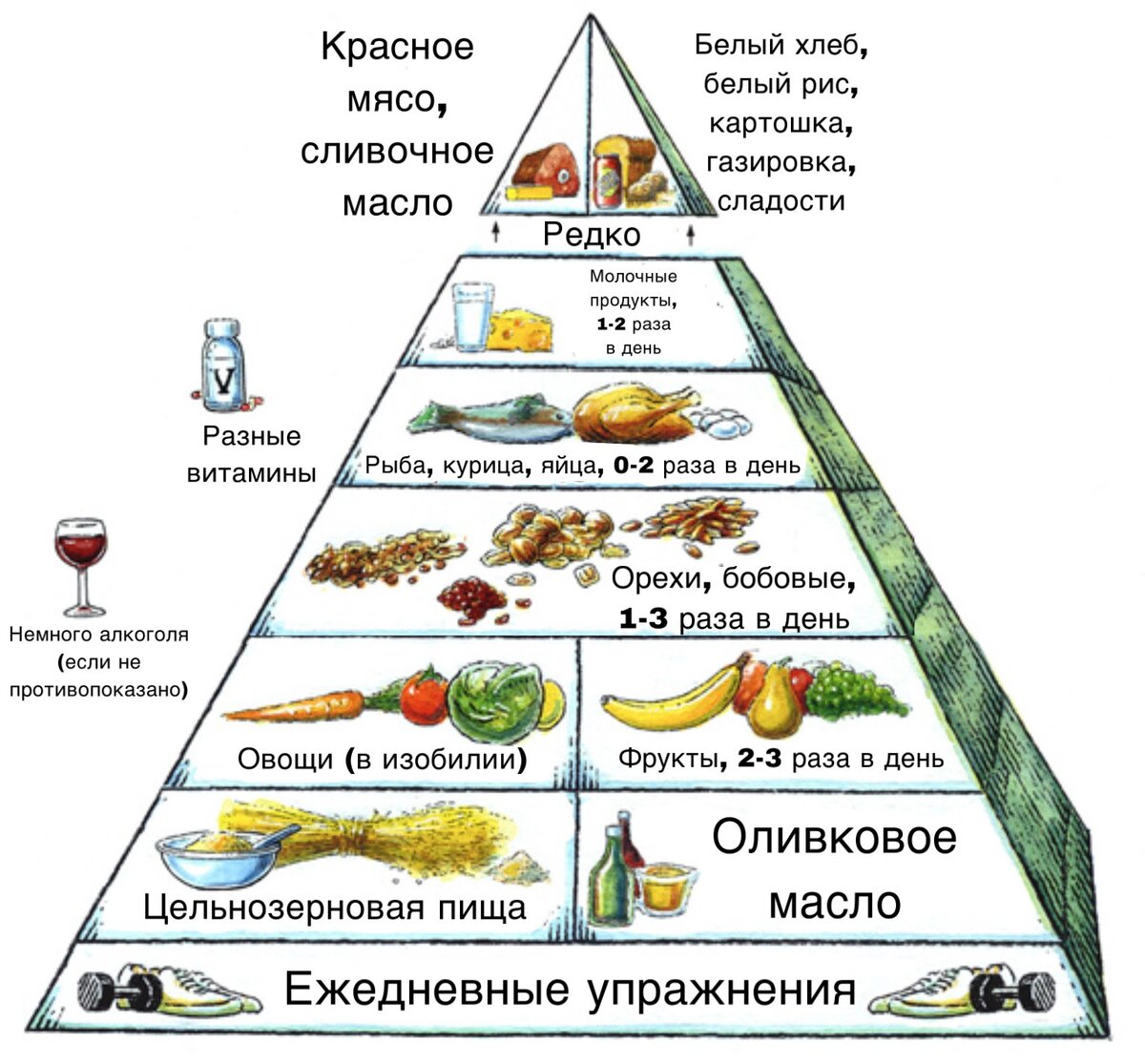 Средиземноморская диета примерное меню. Средиземноморская диета тарелка. Пирамида средиземноморской диеты. Скандинавская диета пирамида. Средиземноморская диета для сердечников.