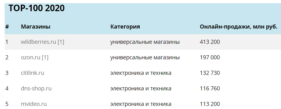 Топ 5 инернет-магазинов России. Фото с сайта Дата Инсайт.