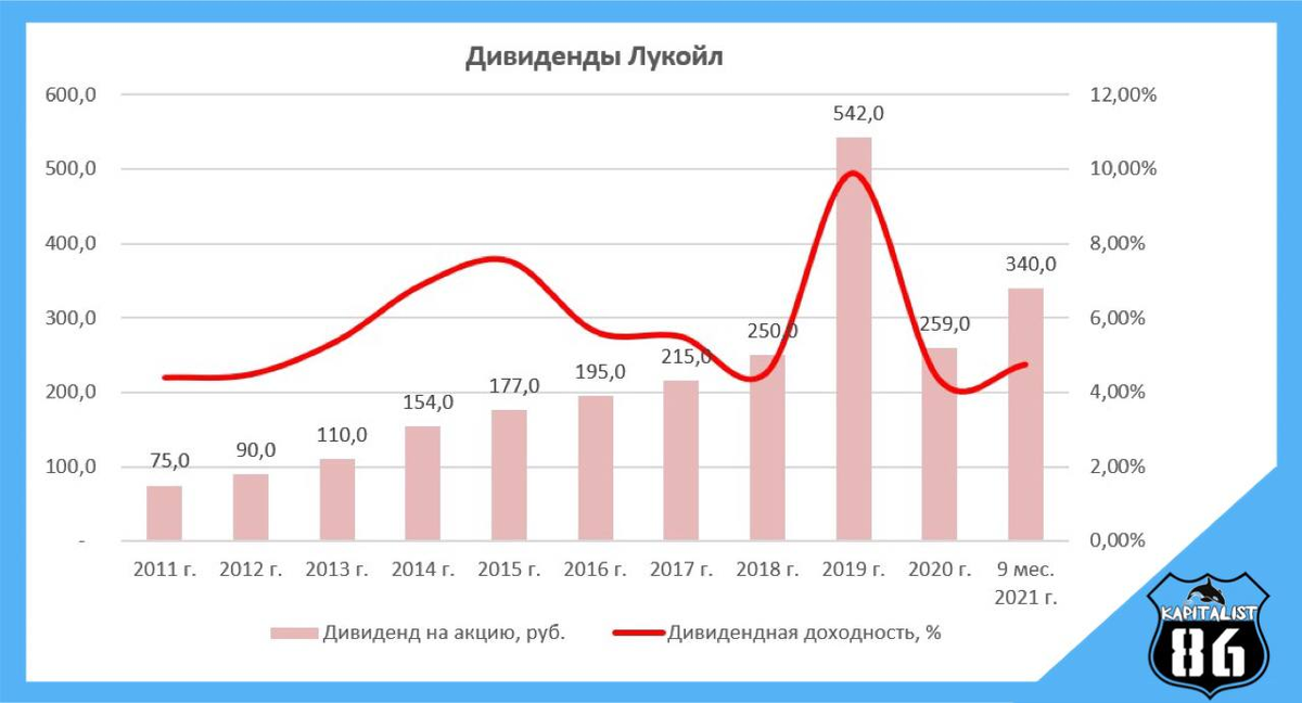 Акции лукойл 2024. Акции Лукойл дивиденды. Дивиденды Лукойла в 2021. Дивиденды Лукойла за 2021. Дивиденды на акцию Лукойла 2023.