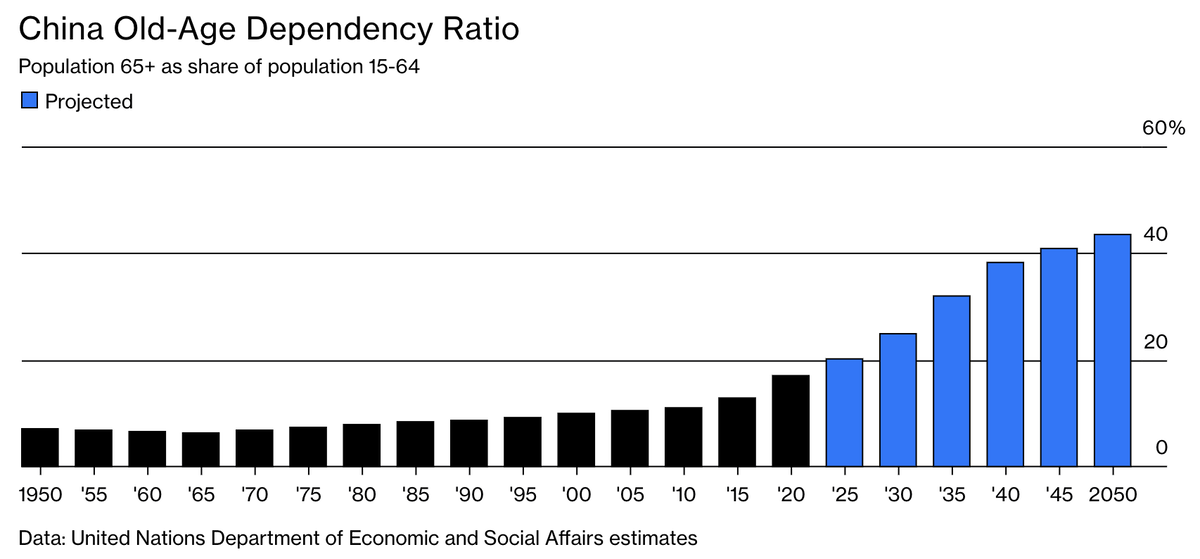 К 2050 году 40% китайцев будут в возрасте свыше 65 лет. Данные ООН