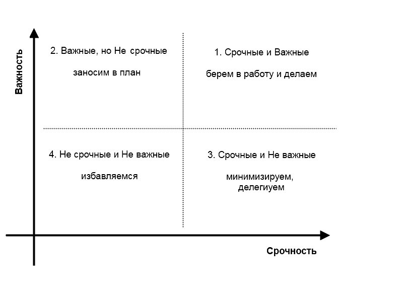 Схема планирования по Эйзенхауэру