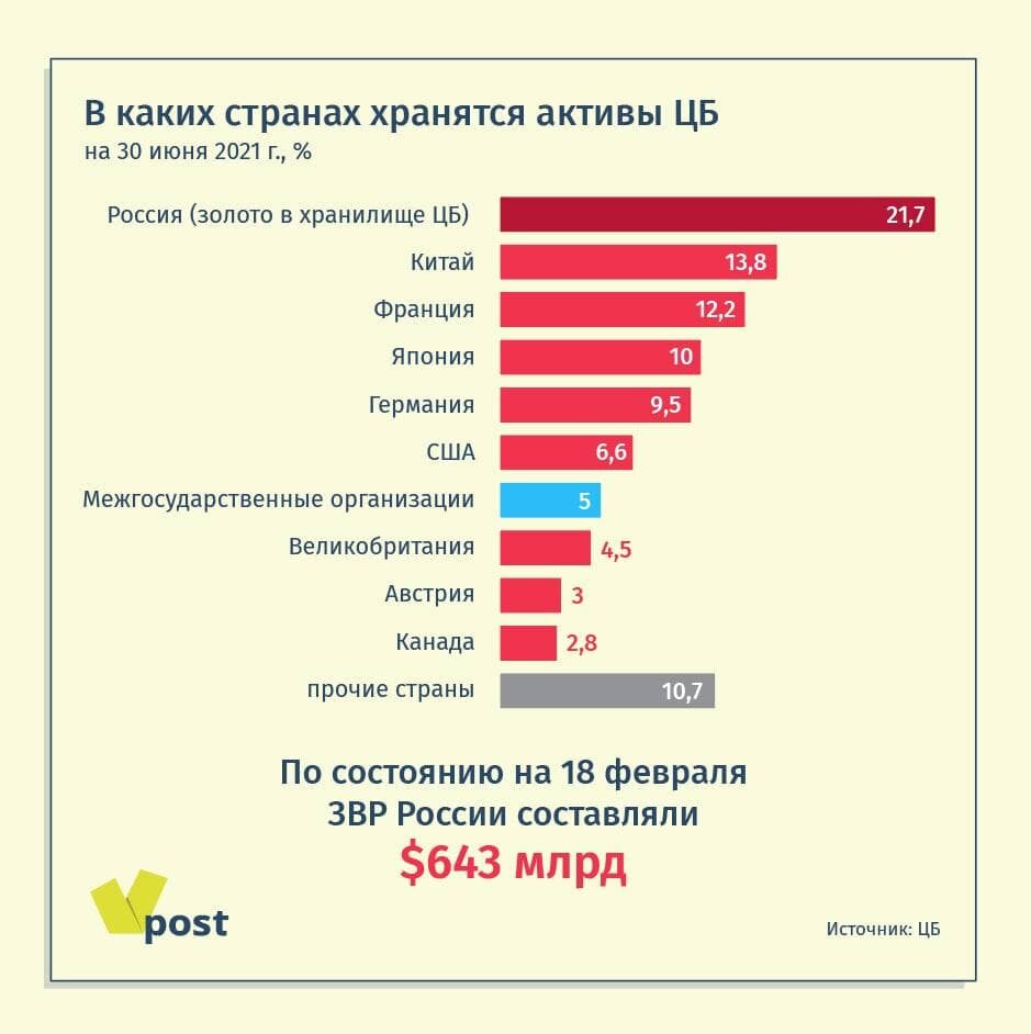 Что такое активы за рубежом. Золотовалютный запас стран 2022. Международные резервы стран 2022. Резервы ЦБ РФ по странам. Активы Центробанка.