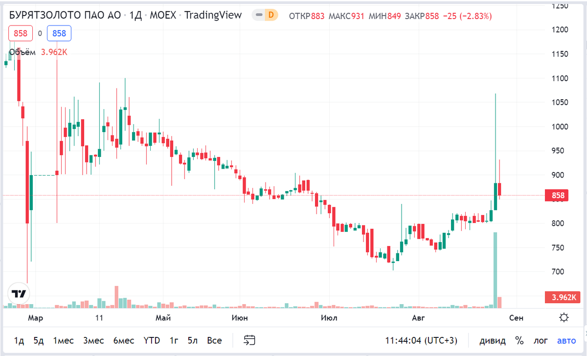 Во что вкладываться на следующей неделе: предлагаю обратить внимание на акции золотодобытчиков