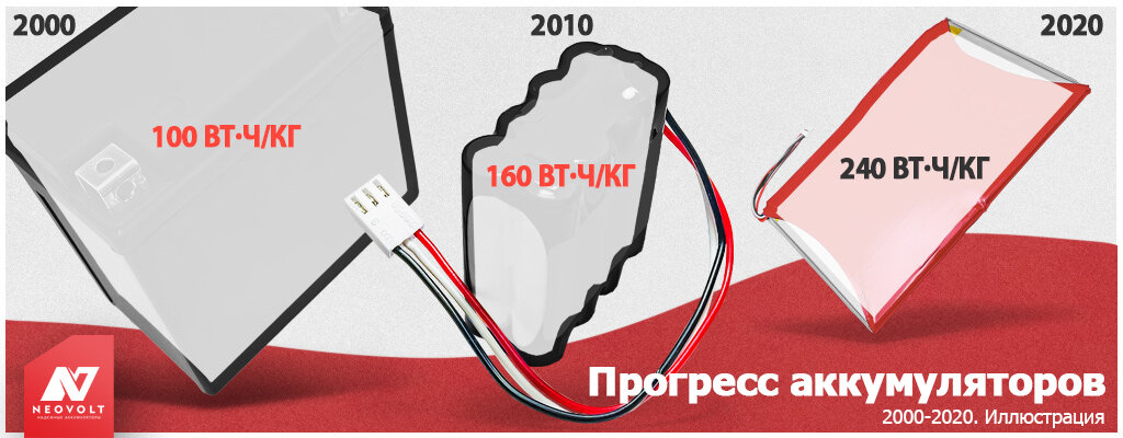 Схематичная иллюстрация, был ли прогресс за последние 20 лет? Был.