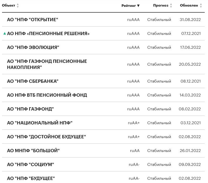 рейтинг нпф 2022 год. доходность негосударственных пенсионных фондов 2021. рейтинг нпф 2022 год. рейтинг нпф 2020. таблица доходности негосударственных пенсионных фондов.