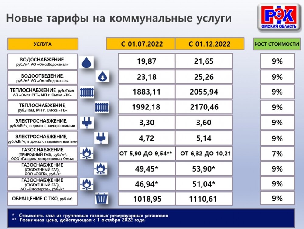    Омичи могут уже подсчитать сколько им придётся платить за бытовые услуги с 01.12.2022 г. Фото: РЭК Омской области