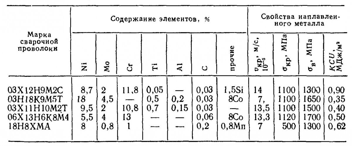 Таблица 1. Химический состав и свойства сварочных проволок