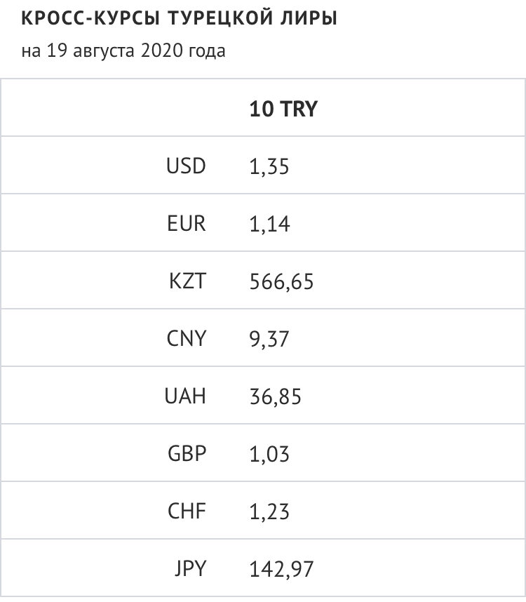 Курс лиры по состоянию на 19 августа (за 10 турецких лир)